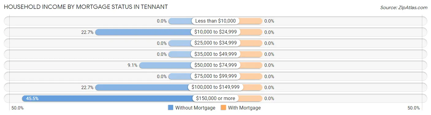Household Income by Mortgage Status in Tennant