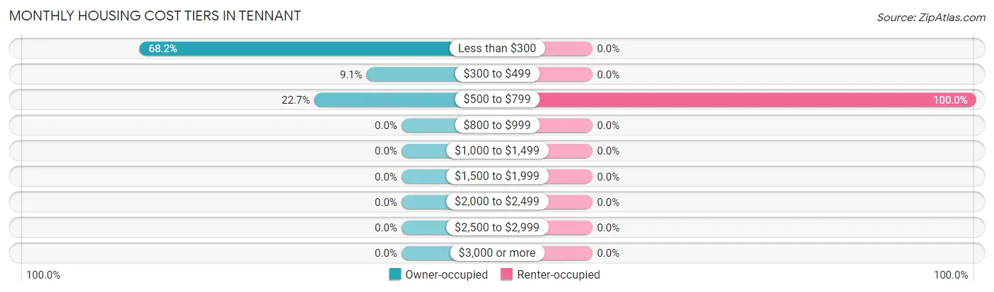 Monthly Housing Cost Tiers in Tennant