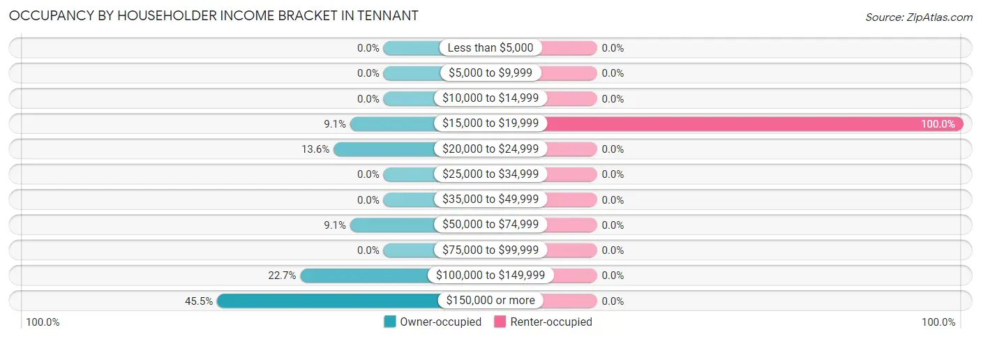 Occupancy by Householder Income Bracket in Tennant