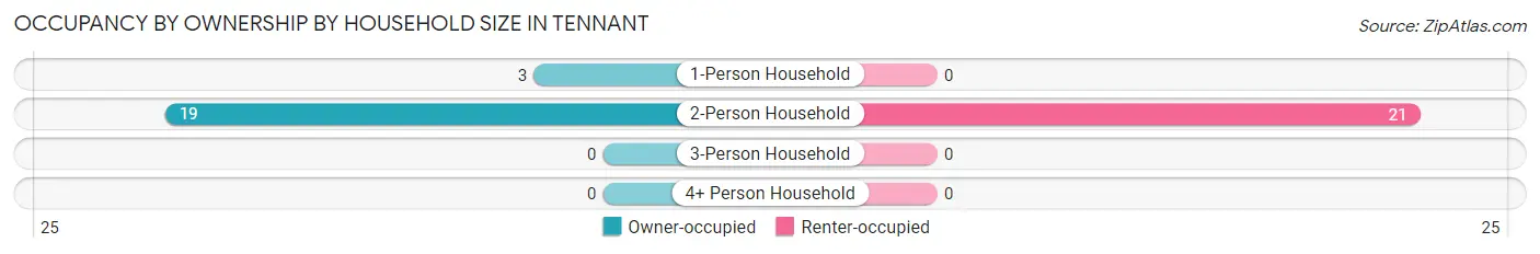 Occupancy by Ownership by Household Size in Tennant