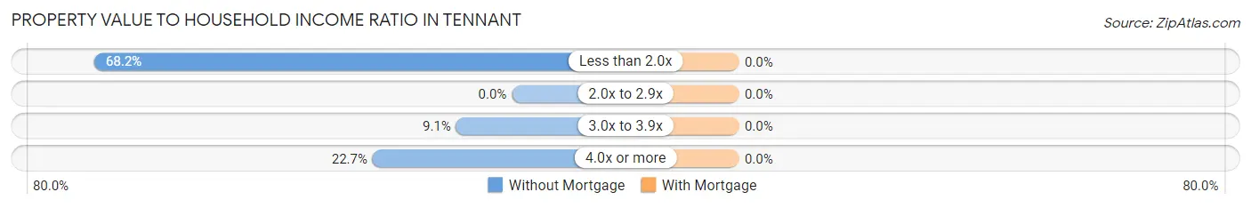 Property Value to Household Income Ratio in Tennant