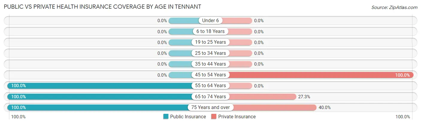 Public vs Private Health Insurance Coverage by Age in Tennant
