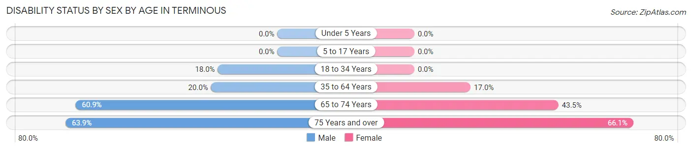 Disability Status by Sex by Age in Terminous
