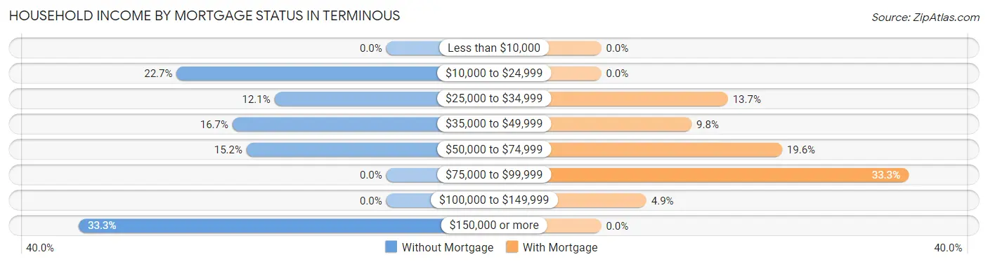 Household Income by Mortgage Status in Terminous