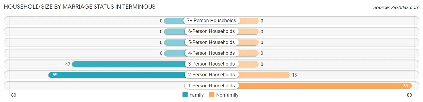 Household Size by Marriage Status in Terminous