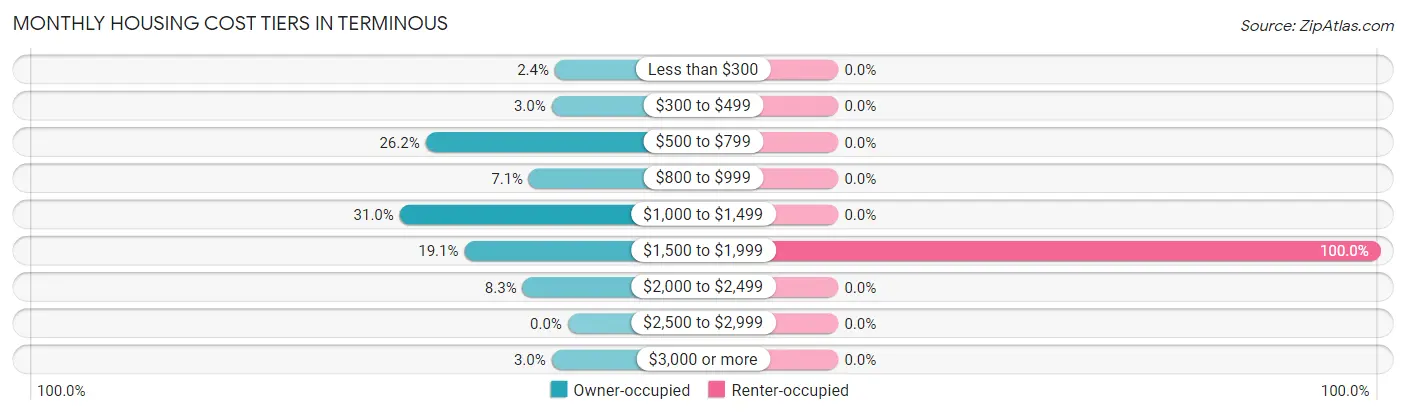 Monthly Housing Cost Tiers in Terminous