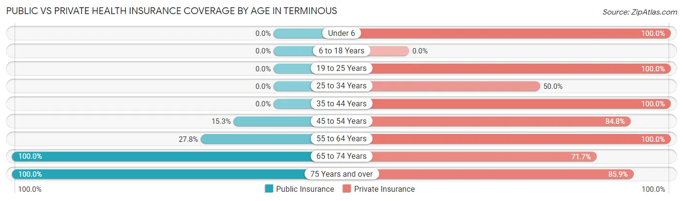 Public vs Private Health Insurance Coverage by Age in Terminous
