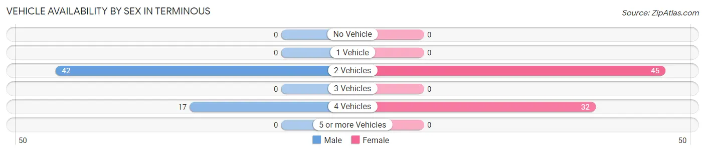 Vehicle Availability by Sex in Terminous