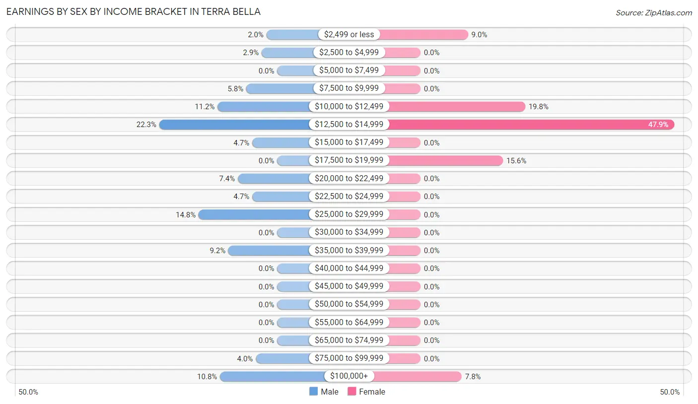 Earnings by Sex by Income Bracket in Terra Bella