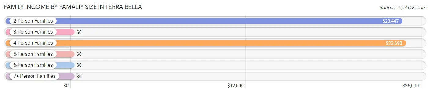 Family Income by Famaliy Size in Terra Bella