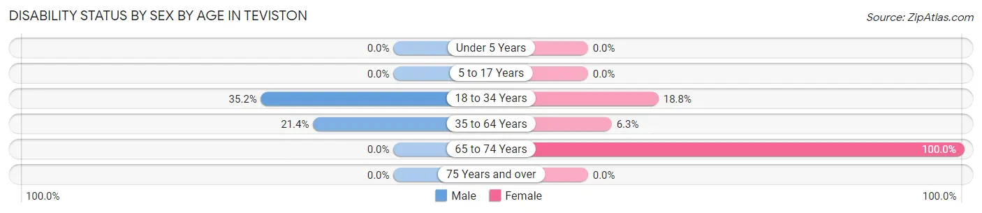 Disability Status by Sex by Age in Teviston