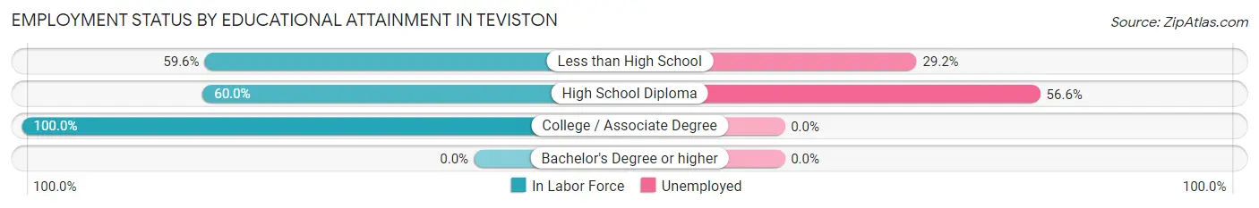 Employment Status by Educational Attainment in Teviston