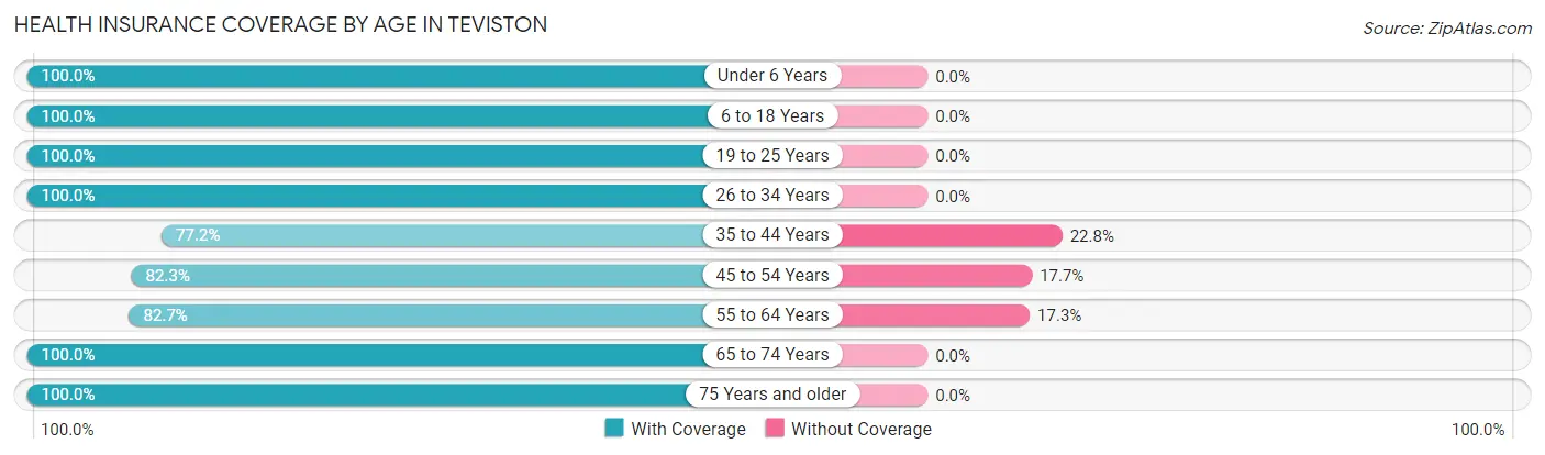 Health Insurance Coverage by Age in Teviston