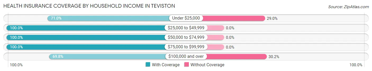 Health Insurance Coverage by Household Income in Teviston