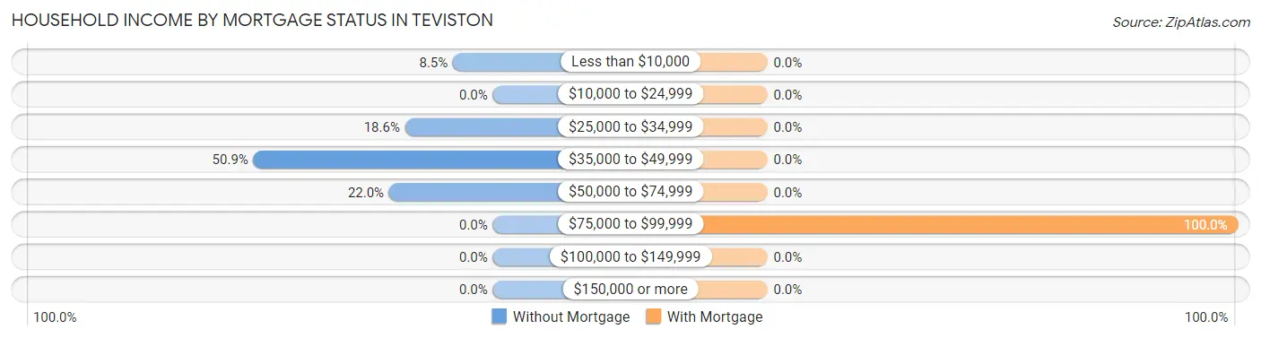 Household Income by Mortgage Status in Teviston
