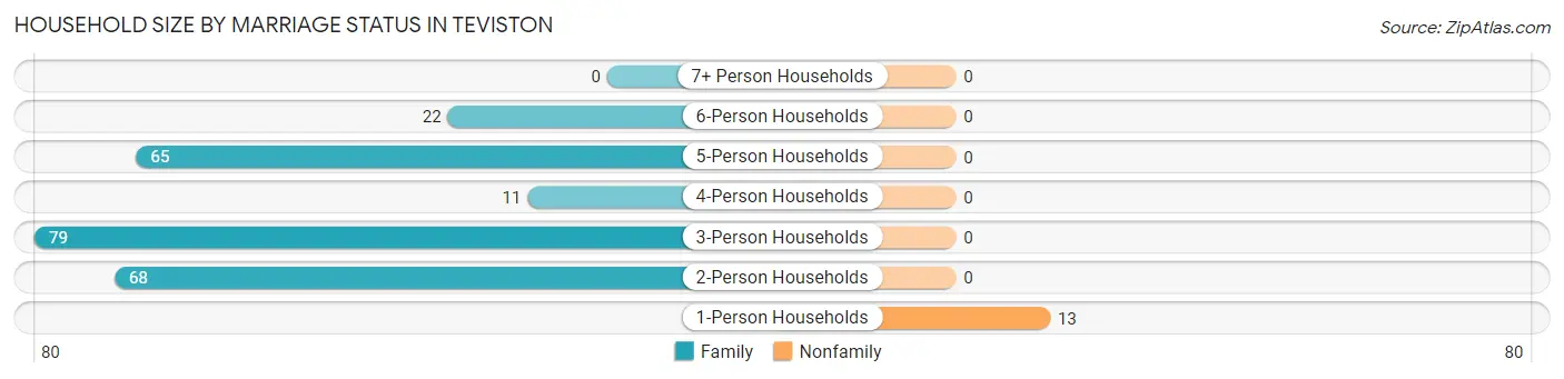 Household Size by Marriage Status in Teviston