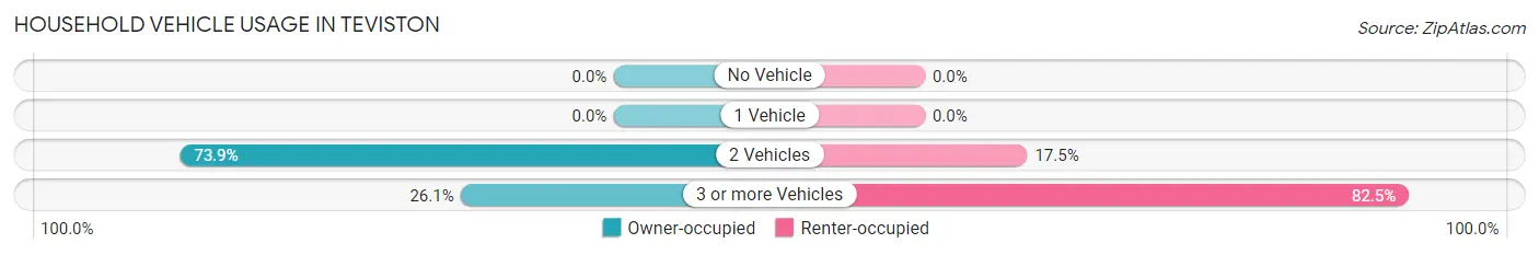 Household Vehicle Usage in Teviston