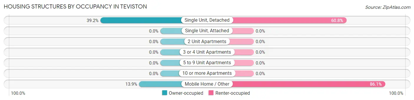 Housing Structures by Occupancy in Teviston
