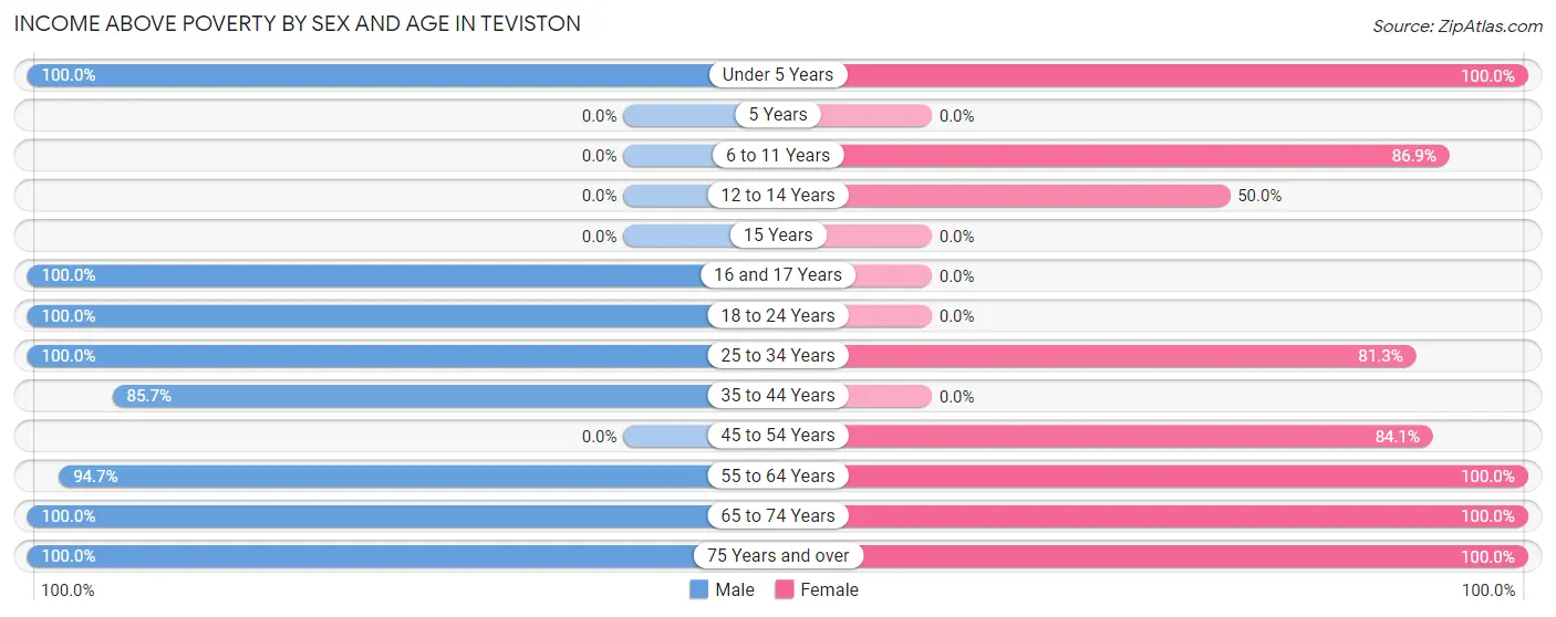 Income Above Poverty by Sex and Age in Teviston