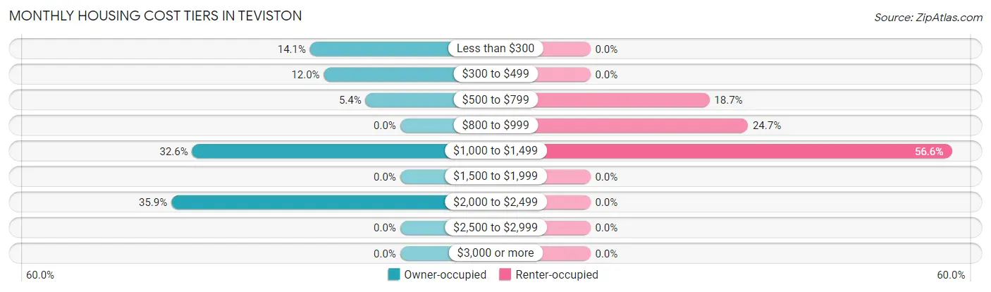 Monthly Housing Cost Tiers in Teviston