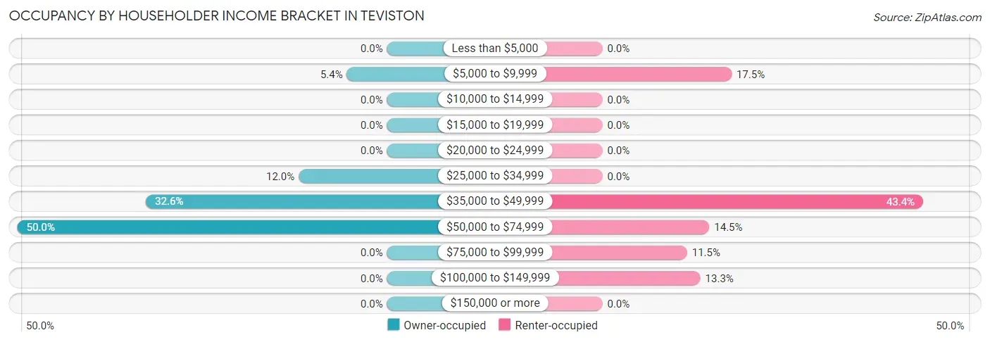 Occupancy by Householder Income Bracket in Teviston
