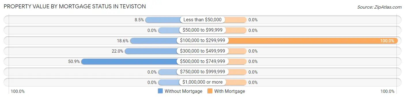 Property Value by Mortgage Status in Teviston