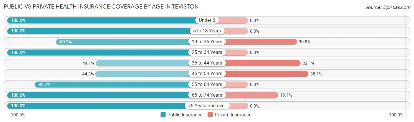 Public vs Private Health Insurance Coverage by Age in Teviston