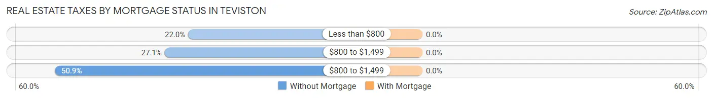 Real Estate Taxes by Mortgage Status in Teviston