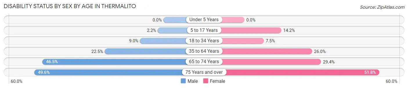 Disability Status by Sex by Age in Thermalito