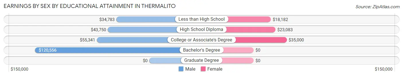 Earnings by Sex by Educational Attainment in Thermalito