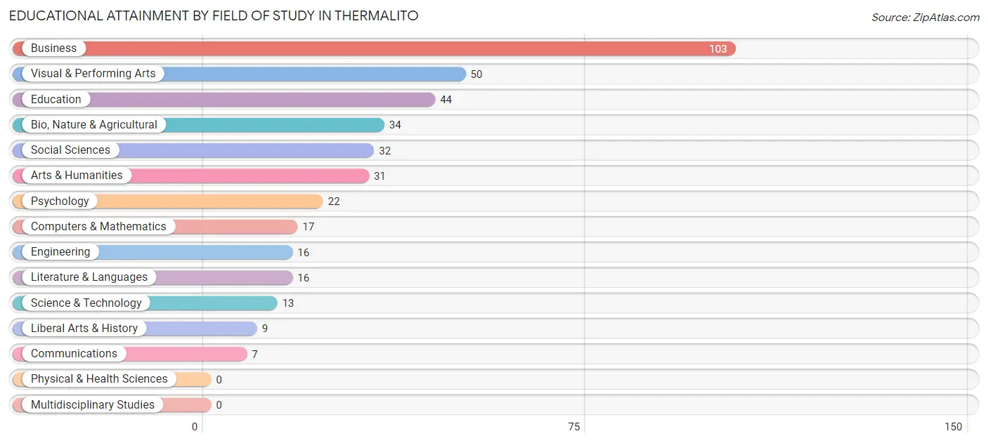 Educational Attainment by Field of Study in Thermalito