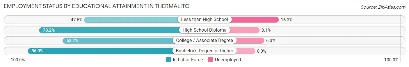 Employment Status by Educational Attainment in Thermalito