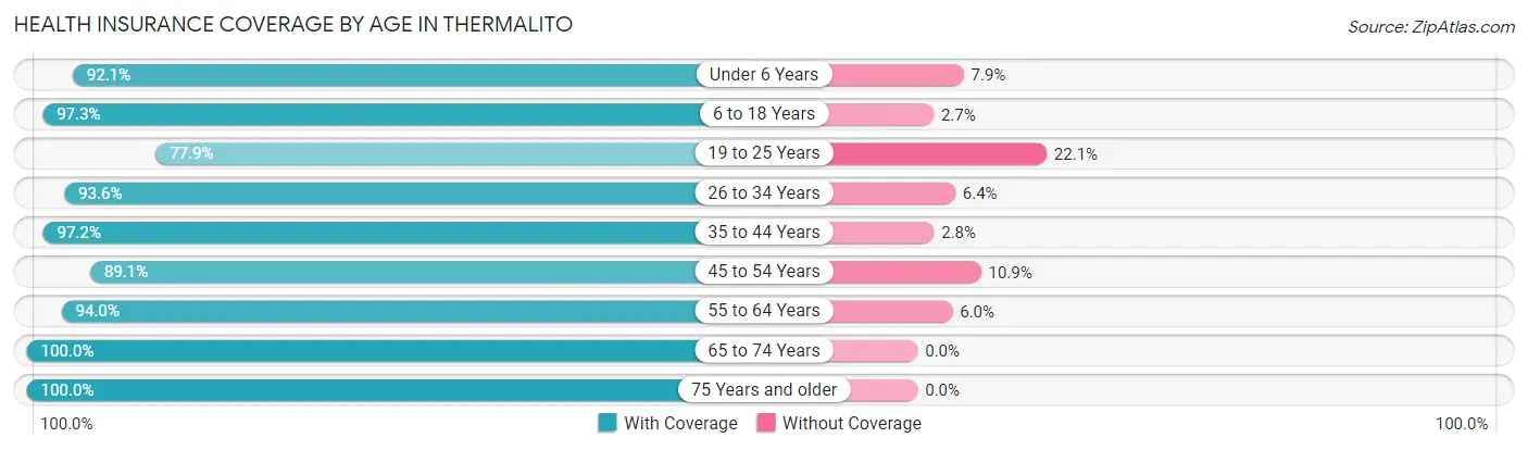 Health Insurance Coverage by Age in Thermalito