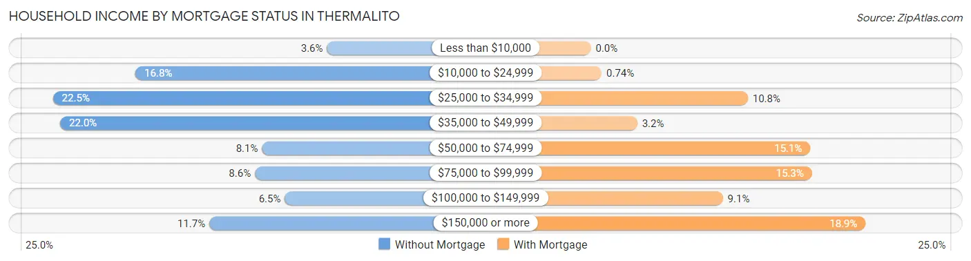 Household Income by Mortgage Status in Thermalito