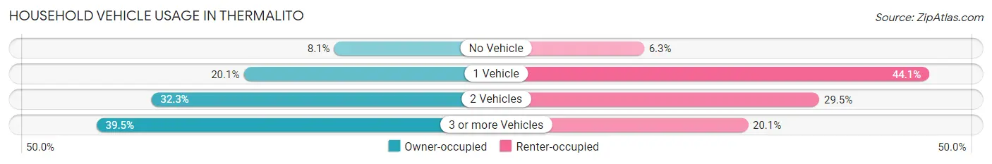 Household Vehicle Usage in Thermalito