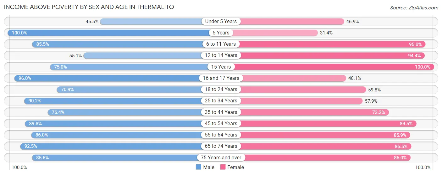 Income Above Poverty by Sex and Age in Thermalito