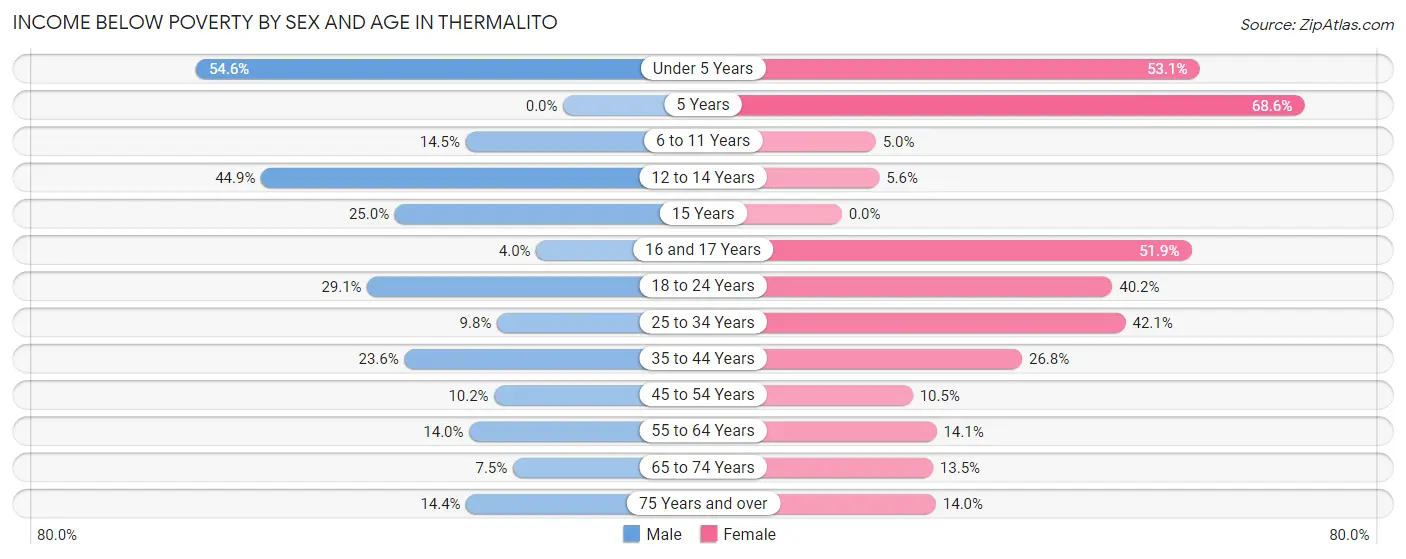 Income Below Poverty by Sex and Age in Thermalito