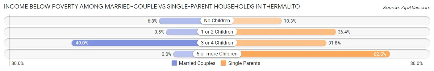 Income Below Poverty Among Married-Couple vs Single-Parent Households in Thermalito