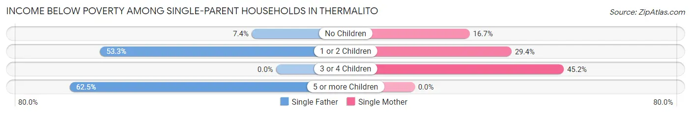 Income Below Poverty Among Single-Parent Households in Thermalito