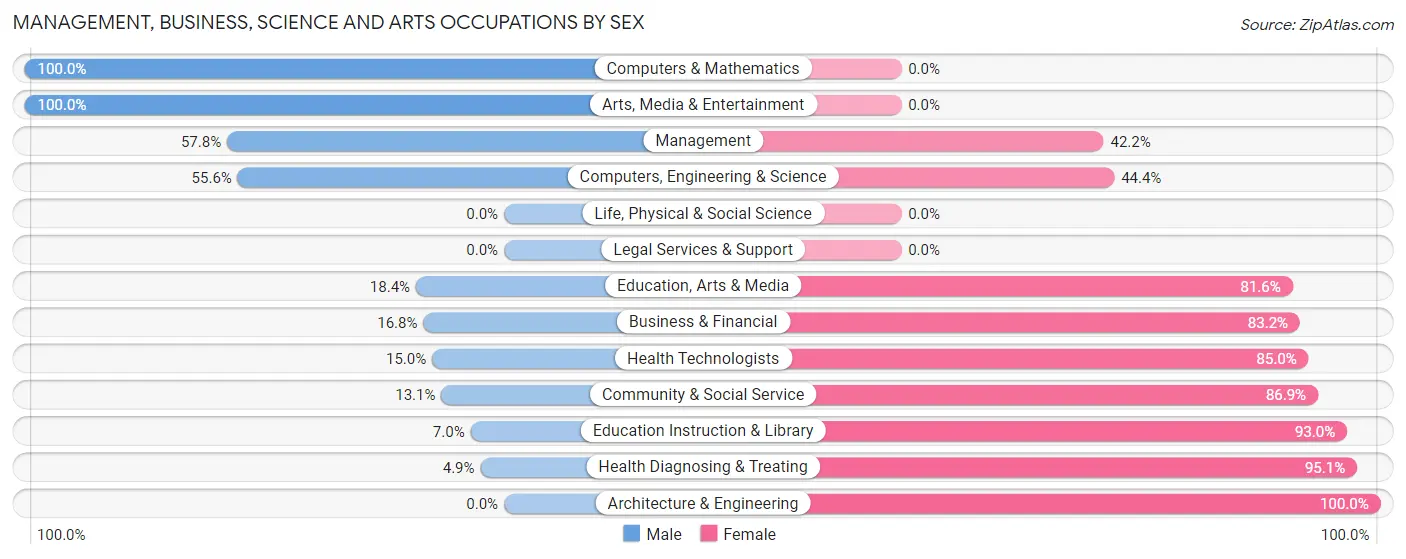 Management, Business, Science and Arts Occupations by Sex in Thermalito