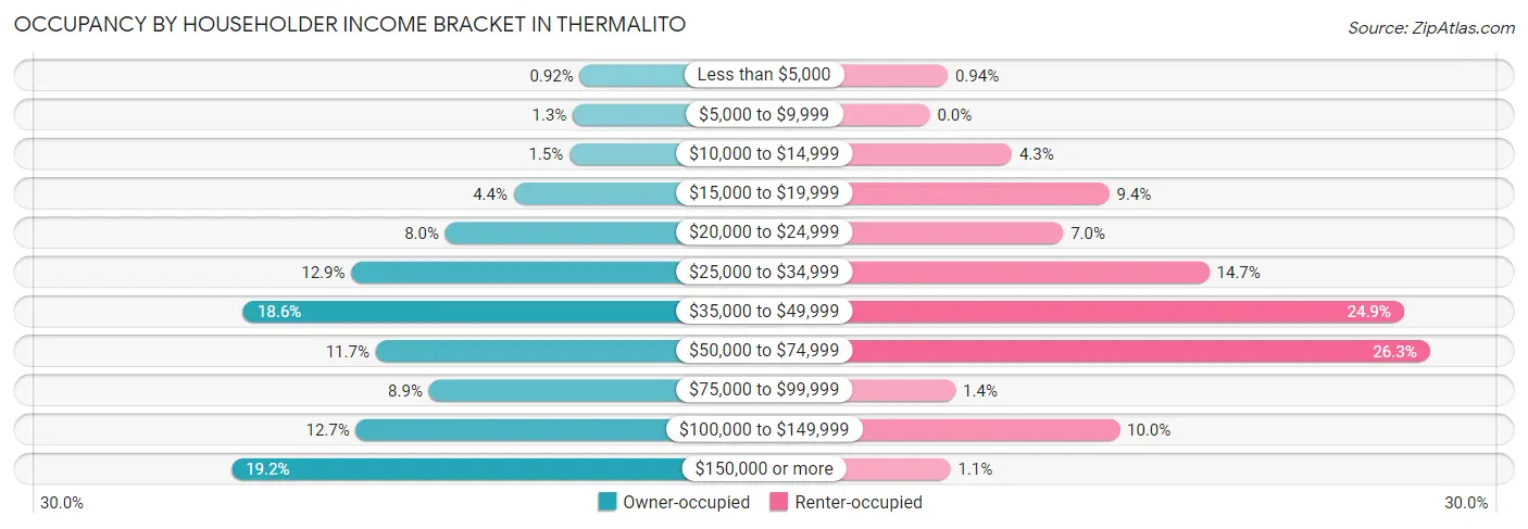 Occupancy by Householder Income Bracket in Thermalito