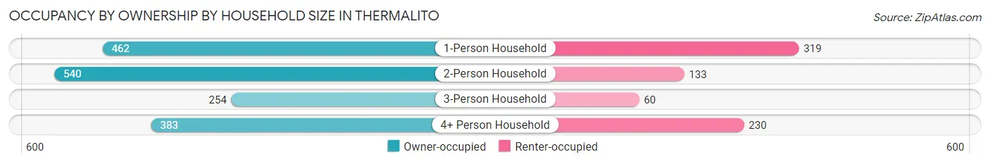 Occupancy by Ownership by Household Size in Thermalito