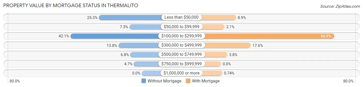 Property Value by Mortgage Status in Thermalito