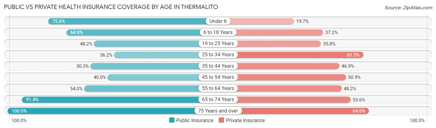 Public vs Private Health Insurance Coverage by Age in Thermalito