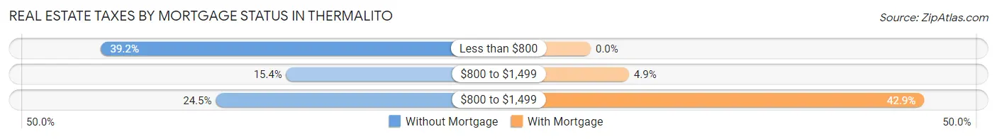 Real Estate Taxes by Mortgage Status in Thermalito