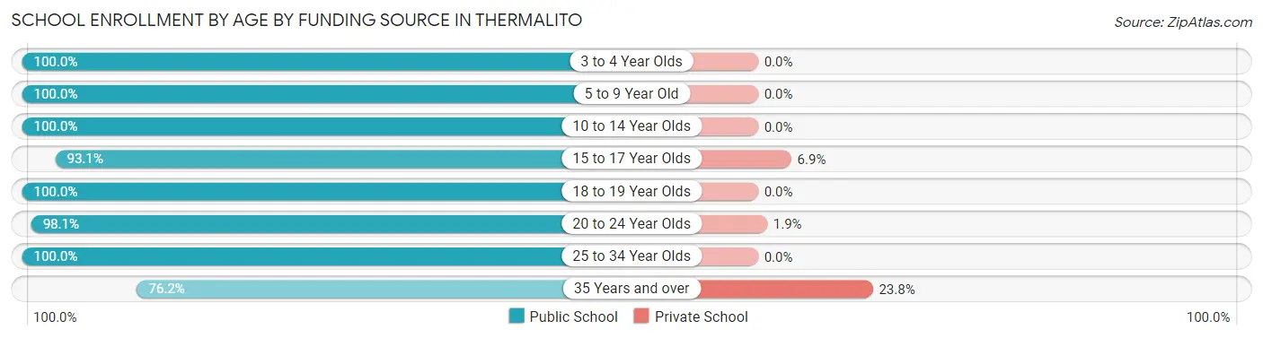 School Enrollment by Age by Funding Source in Thermalito
