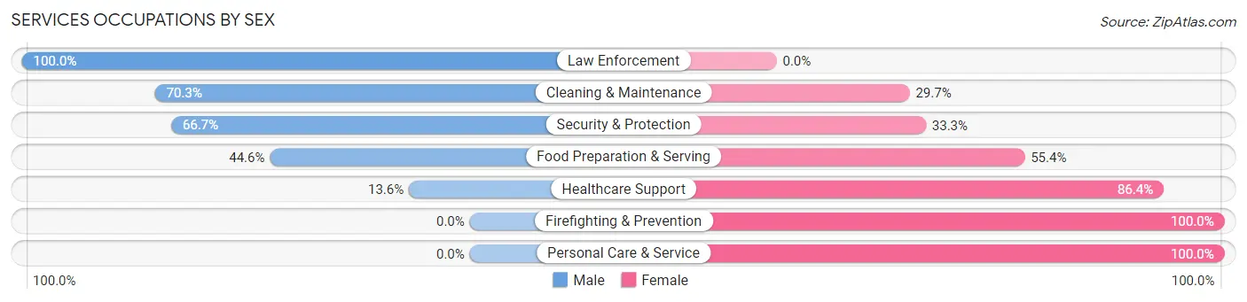 Services Occupations by Sex in Thermalito