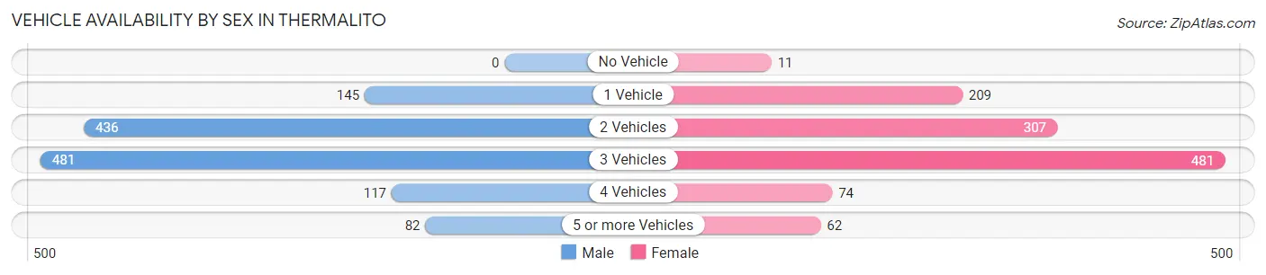 Vehicle Availability by Sex in Thermalito