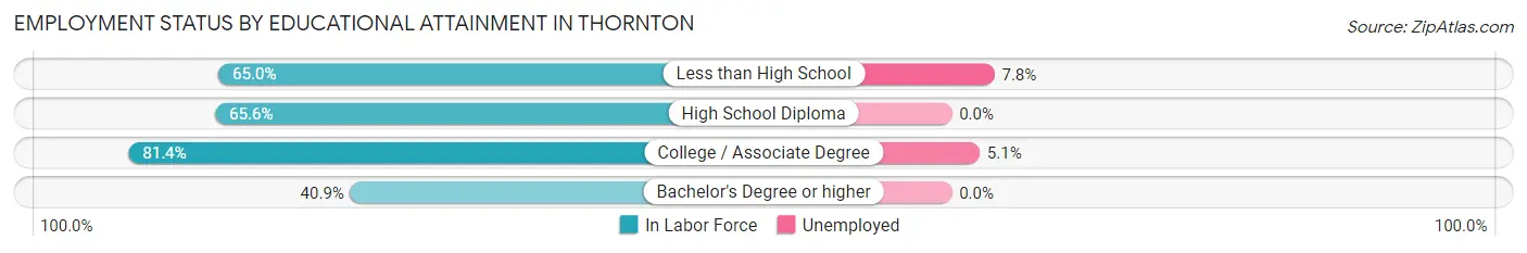 Employment Status by Educational Attainment in Thornton