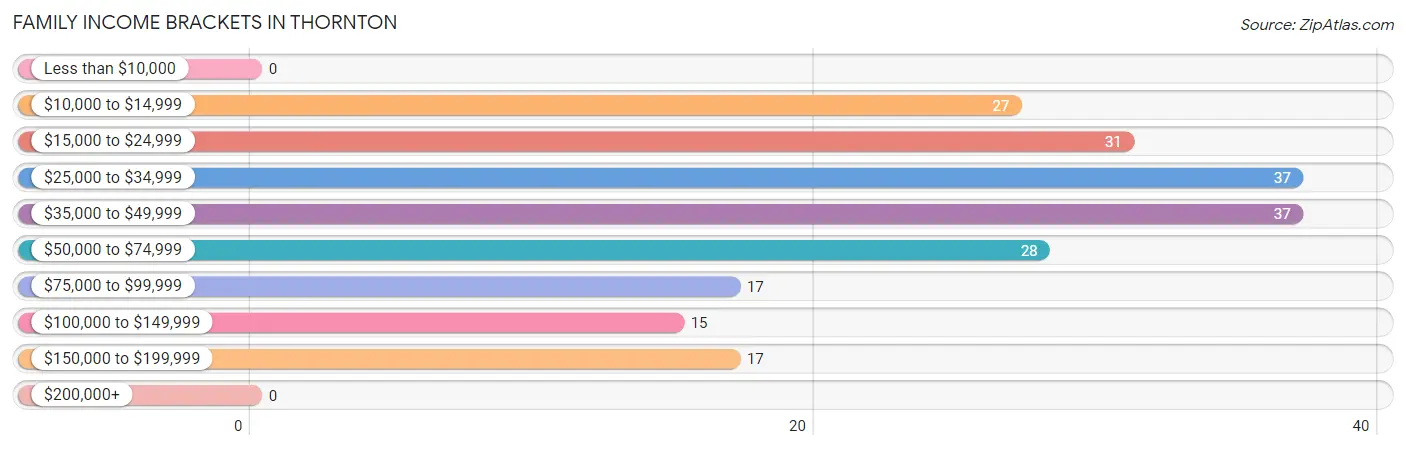 Family Income Brackets in Thornton